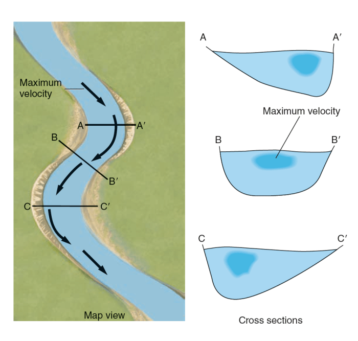 Omega shaped curve in a river