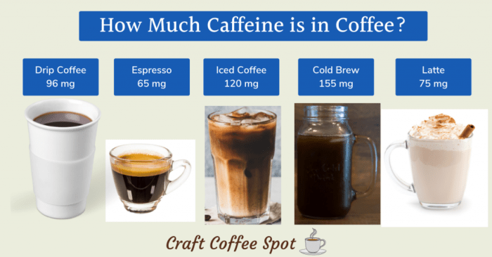 If the caffeine concentration in a particular quizlet