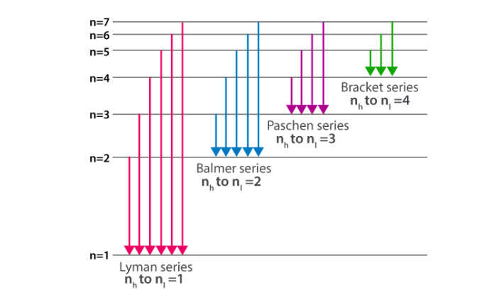 Consider the lyman series of electron transitions in hydrogen.